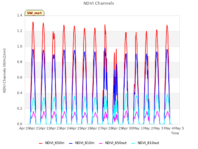 plot of NDVI Channels