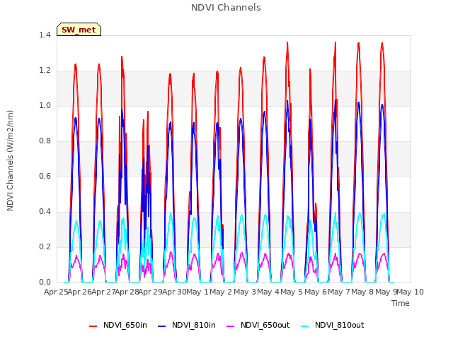 plot of NDVI Channels