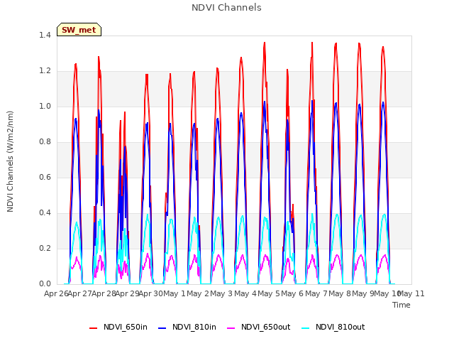 plot of NDVI Channels