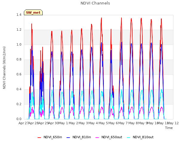 plot of NDVI Channels