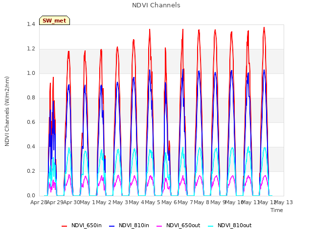 plot of NDVI Channels