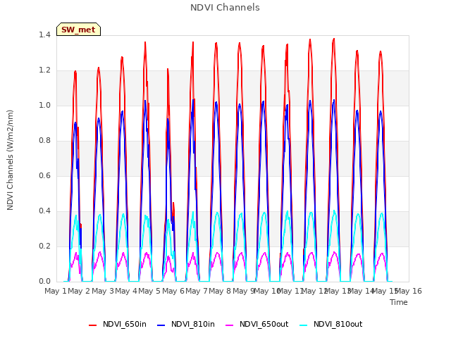 plot of NDVI Channels