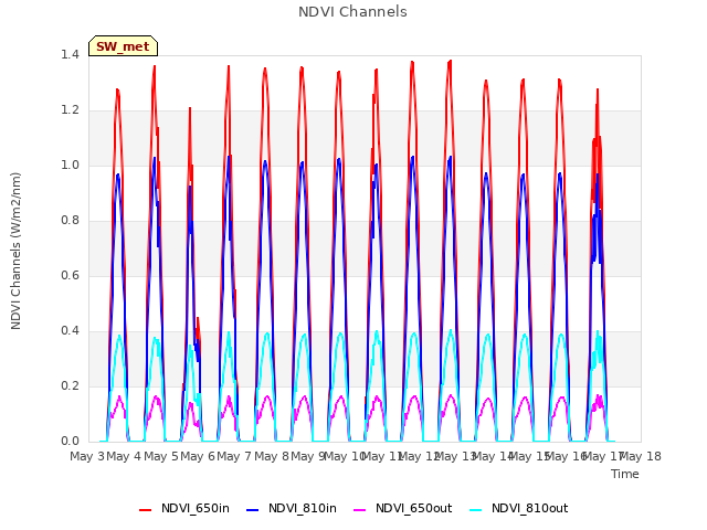 plot of NDVI Channels