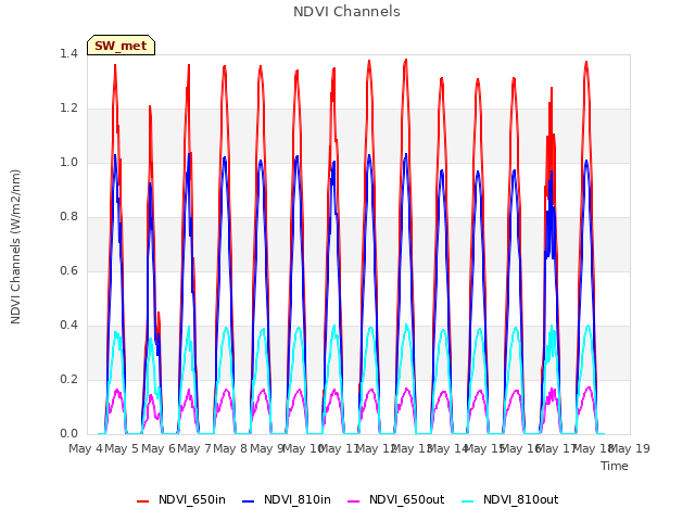 plot of NDVI Channels