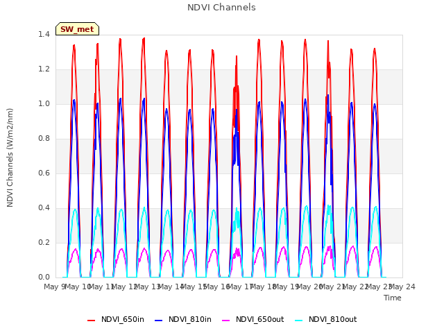 plot of NDVI Channels