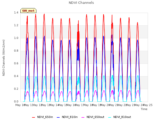 plot of NDVI Channels