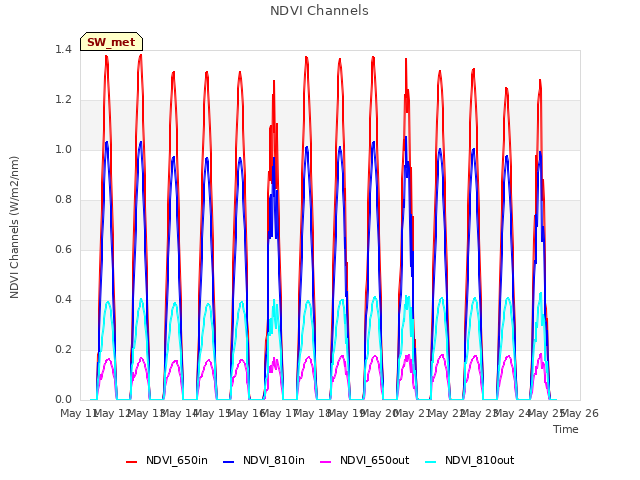 plot of NDVI Channels