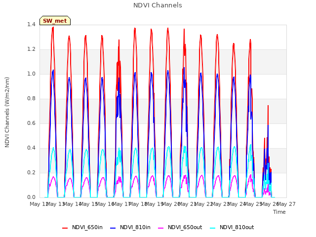 plot of NDVI Channels