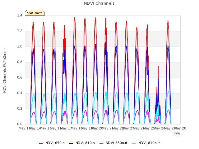 plot of NDVI Channels