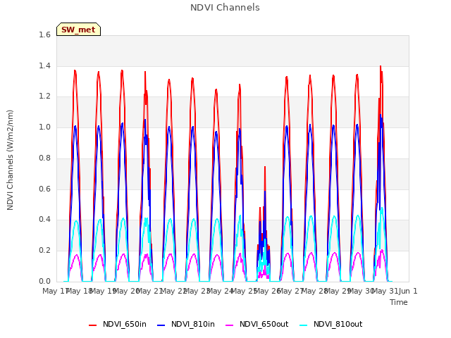 plot of NDVI Channels