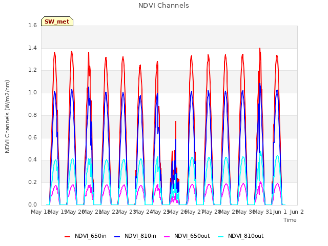 plot of NDVI Channels