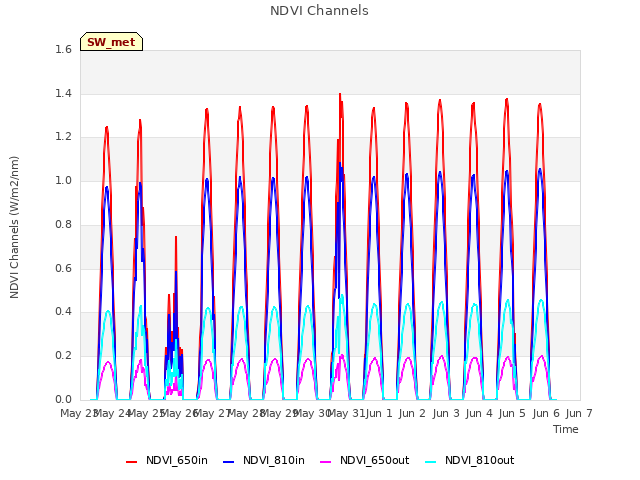 plot of NDVI Channels