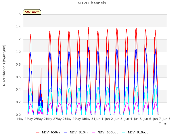 plot of NDVI Channels