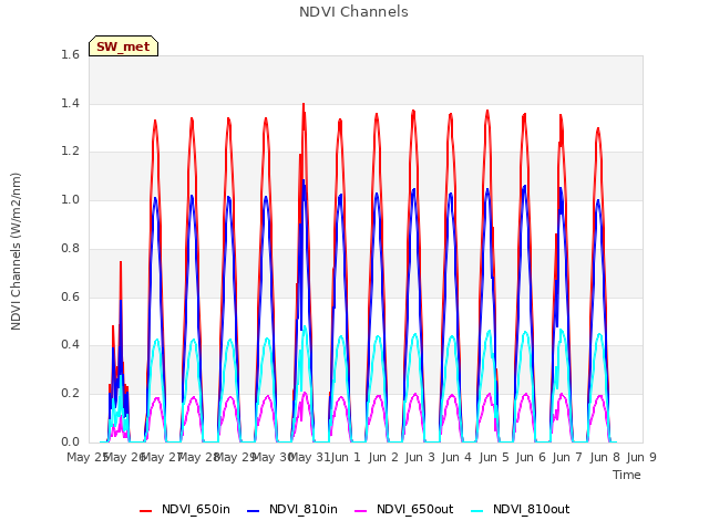 plot of NDVI Channels