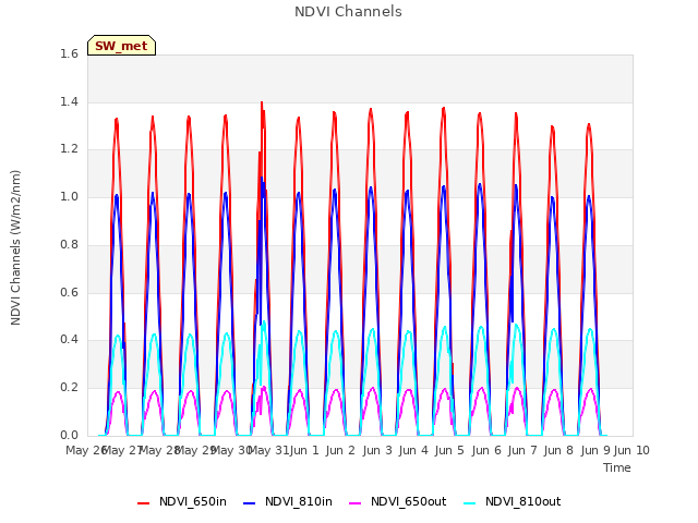 plot of NDVI Channels