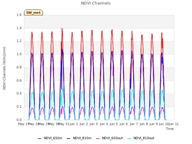plot of NDVI Channels