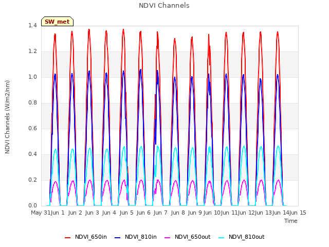 plot of NDVI Channels