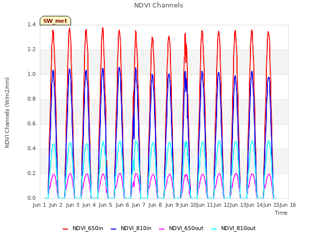 plot of NDVI Channels