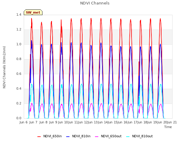 plot of NDVI Channels