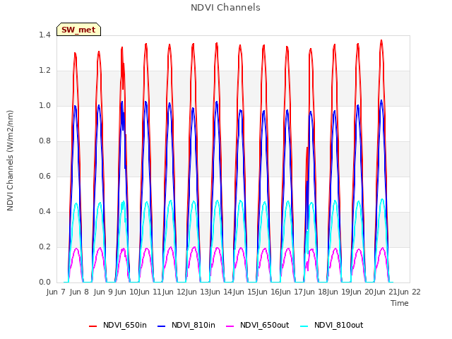 plot of NDVI Channels