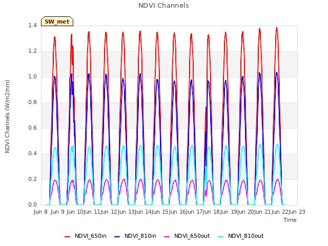 plot of NDVI Channels