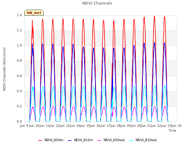 plot of NDVI Channels