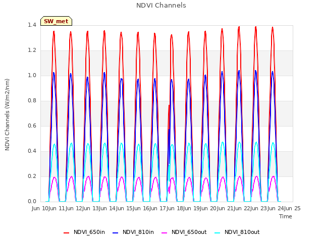 plot of NDVI Channels