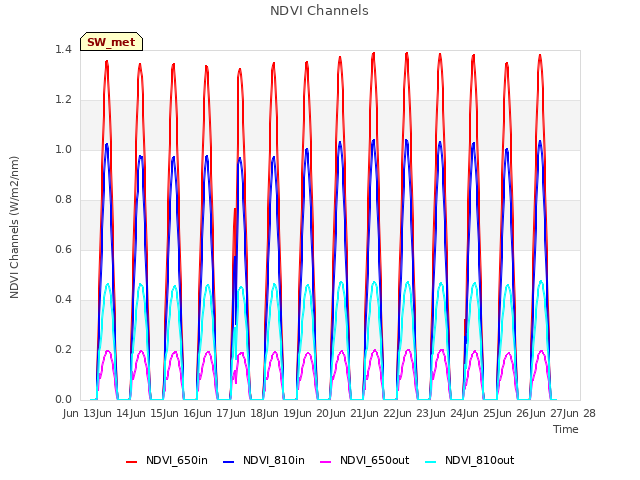 plot of NDVI Channels