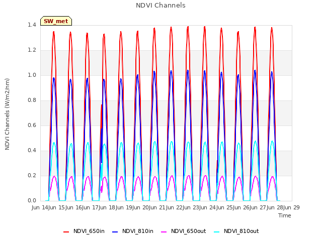 plot of NDVI Channels