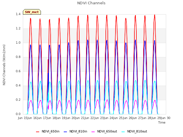 plot of NDVI Channels