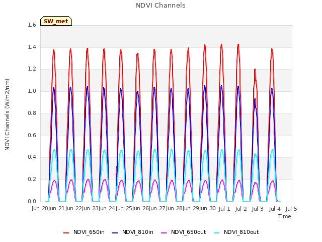 plot of NDVI Channels