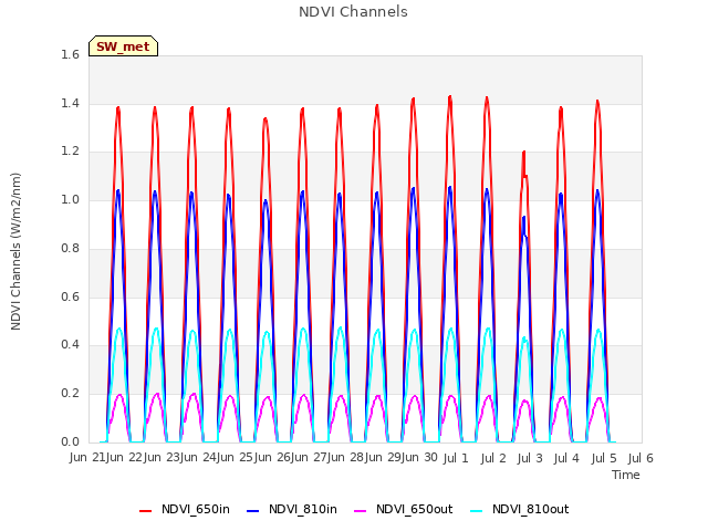 plot of NDVI Channels