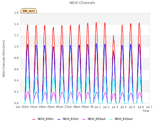 plot of NDVI Channels