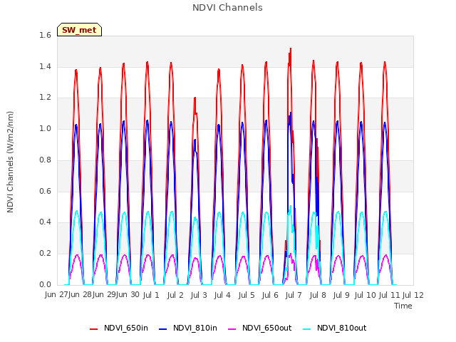 plot of NDVI Channels