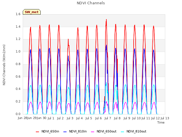 plot of NDVI Channels