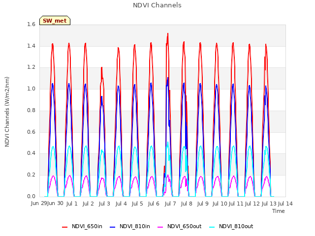 plot of NDVI Channels