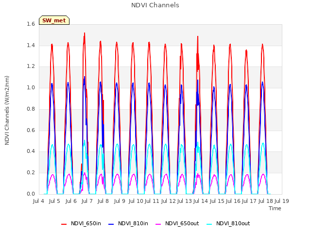 plot of NDVI Channels