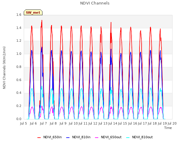 plot of NDVI Channels