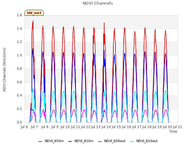 plot of NDVI Channels