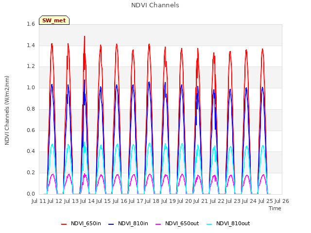 plot of NDVI Channels
