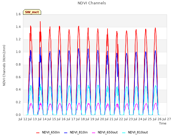 plot of NDVI Channels