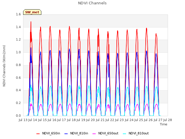 plot of NDVI Channels