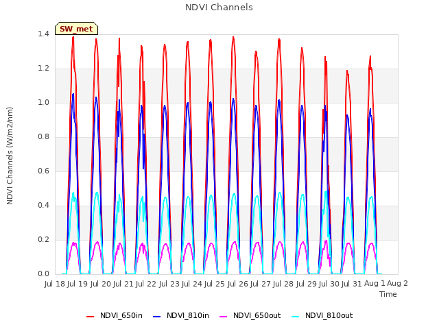 plot of NDVI Channels