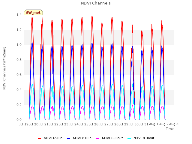 plot of NDVI Channels