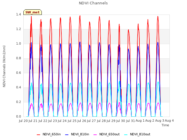 plot of NDVI Channels