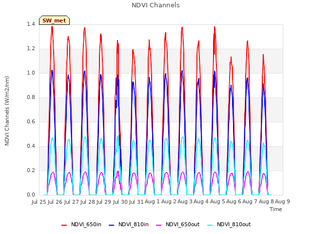 plot of NDVI Channels