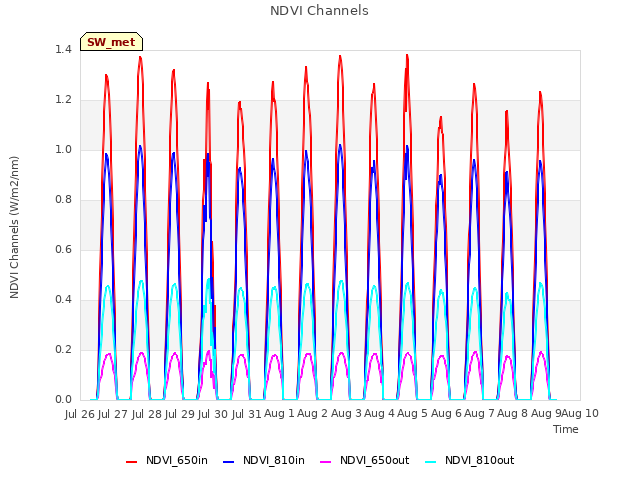 plot of NDVI Channels