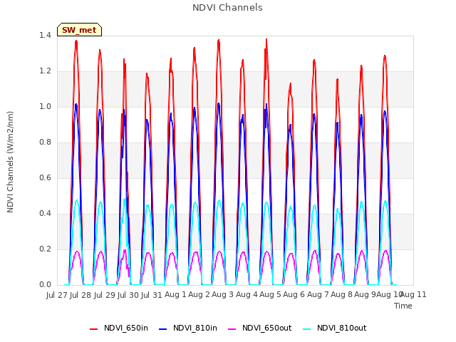 plot of NDVI Channels