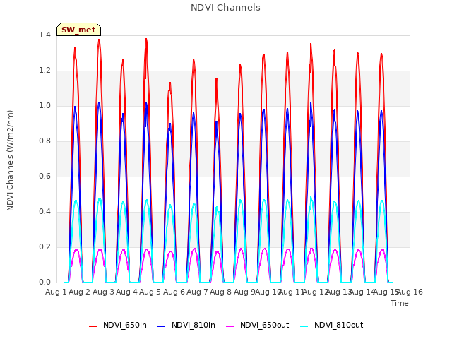 plot of NDVI Channels