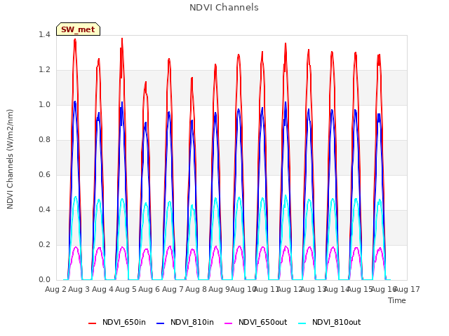 plot of NDVI Channels